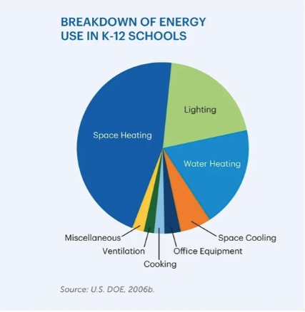 Breakdown of Energy Use in K-12 Schools