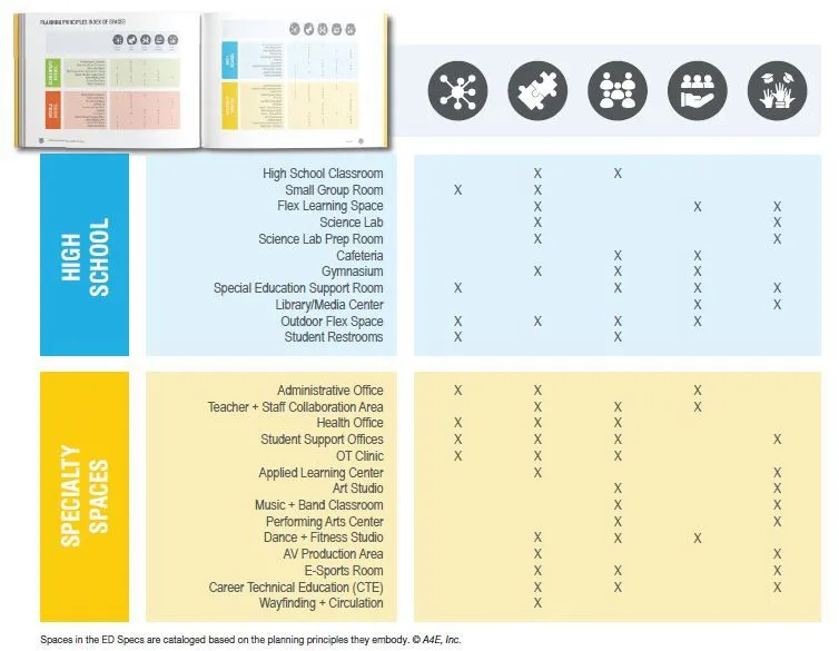 Spaces in the ED Specs are cataloged based on the planning principles they embody. © A4E, Inc.