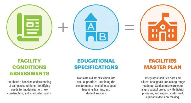 The Facilities Master Planning Process. © A4E, Inc.