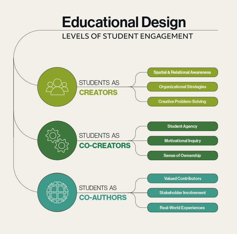 Levels of Student Engagement. Diagram: Greg Louviere