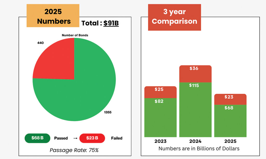 School Bond Update Chart