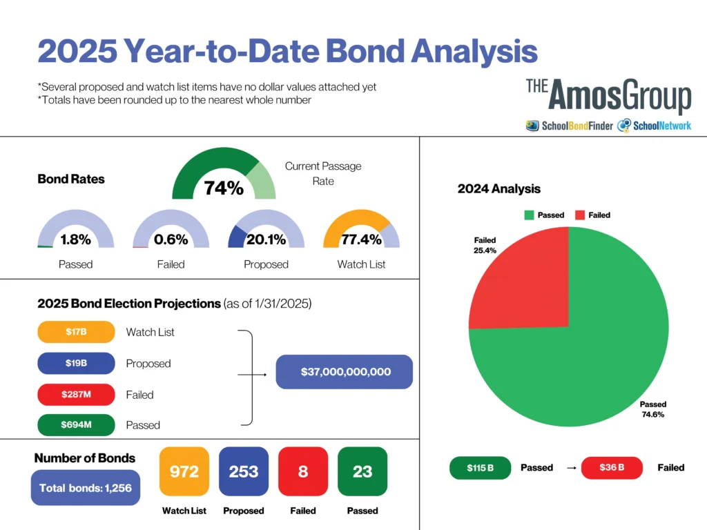 School Bond Update: 2024: A Record Year for School Tax Elections