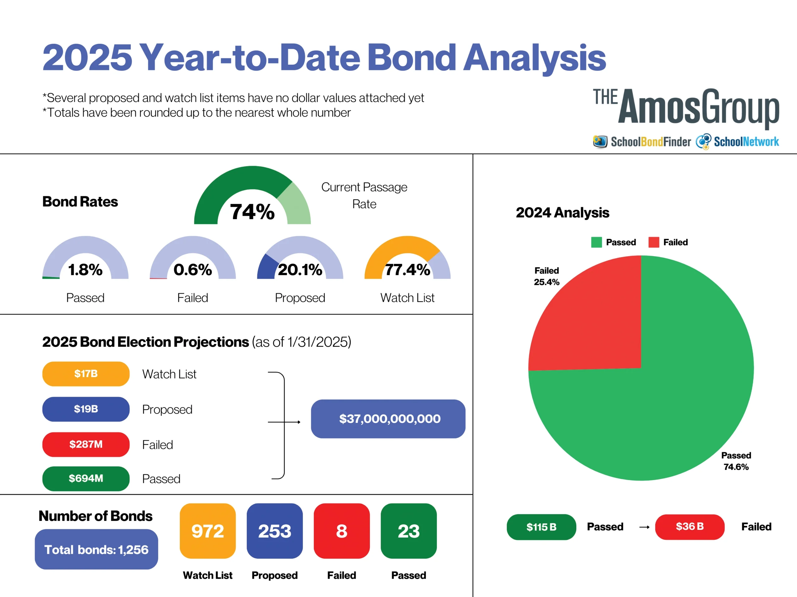 School Bond Update: 2024: A Record Year for School Tax Elections