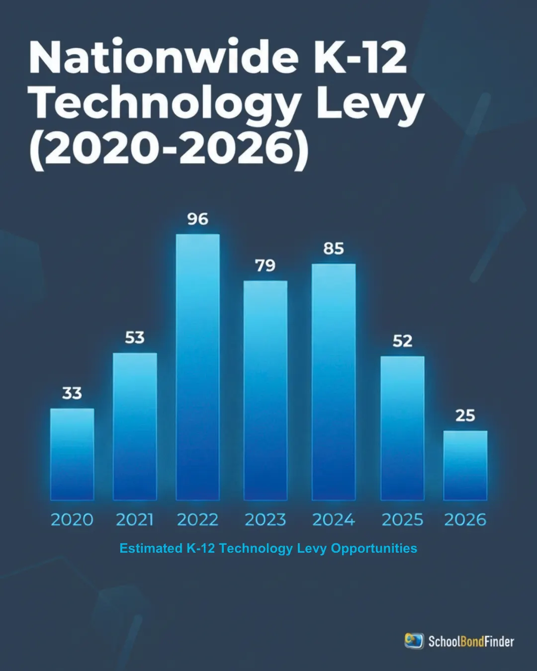 Nationwide K-12 Technology Levy